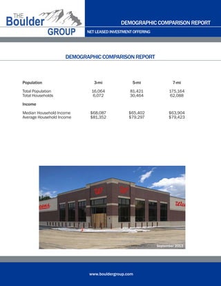 NET LEASED INVESTMENT OFFERING
www.bouldergroup.com
Population 3-mi 5-mi 7-mi
Total Population 16,064 81,421 175,164
Total Households 6,072 30,464 62,088
Income
Median Household Income $68,087 $65,402 $63,904
Average Household Income $81,352 $79,297 $79,423
DEMOGRAPHIC COMPARISON REPORT
DEMOGRAPHIC COMPARISON REPORT
September 2013
 