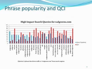 20
                                                                                                                 40
                                                                                                                 70




                                                                                                                  0
                                                                                                                 10
                                                                                                                 30
                                                                                                                 50
                                                                                                                 90
                                                                                                                100




                                                                                                                 60
                                                                                                                 80
                                                                                                   walgreens
                                                                                                    walgreen
                                                                                                     neti pot
                                                                                             walgreens photo
                                                                                              walgreens.com
                                                                                                    locations
                                                                                                   pharmacy
                                                                                         walgreens pharmacy
                                                                                          walgreens locations
                                                                                          walgreens flu shots
                                                                                                  wallgreens
                                                                                                    flu shots
                                                                                              home drug test
                                                                                             passport photos
                                                                                             twin draft guard
                                                                                                         alli
                                                                                                     snuggie
                                                                                      walgreens photo coupon
                                                                                                   melatonin
                                                                                                         acai
                                                                                            buckwheat pillow
                                                                                         www.walgreens.com
                                                                                             ear wax removal
                                                                                                     flu shot
                                                                                         walgreens pharmacy …
                                                                                                    contacts
     (Queries) A phrase that drives traffic to “walgreens.com” from search engines.
                                                                                                                                                                                   Phrase popularity and QCI




                                                                                            online pharmacy
                                                                                             walgreens clinic
                                                                                              walgreens jobs
                                                                                                                                    High Impact Search Queries for walgreens.com




                                                                                          flu shots walgreens
                                                                                                           QCI
                                                                                                                 Query Popularity




11
 
