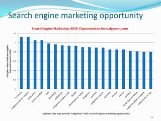 Search engine marketing opportunity
                                        Search Engine Marketing (SEM) Opportunities for walgreens.com
                                  1.2



                                    1
A higher value indicates higher
    expected search traffic




                                  0.8



                                  0.6



                                  0.4



                                  0.2



                                   0




                                              A phrase that may provide "walgreens" with a search engine marketing opportunity
                                                                                                                                 12
 