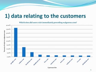 1) data relating to the customers
                                              Which sites did users visit immediately preceding walgreens.com?
                                     40.00%

                                     35.00%
Percent of visits to walgreens.com




                                     30.00%

                                     25.00%

                                     20.00%

                                     15.00%

                                     10.00%

                                      5.00%

                                     0.00%




                                                                             Upstream Site
                                                                                                                 5
 