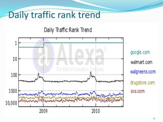 Daily traffic rank trend




                           9
 