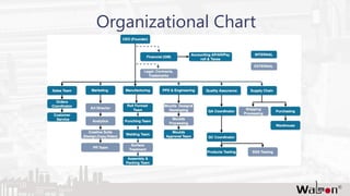 Organizational Chart
 
