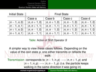 Outline
                   (Classical) Random Walks
                    Quantum Random Walks
         Quantum Random Walks with Memory



 Initial State                                       Final State
                    Case a                   Case b         Case c                  Case d
 |n − 1, n, 0       |n, n + 1, 0             |n, n + 1, 0   |n, n − 1, 0            |n, n − 1, 0
 |n − 1, n, 1       |n, n + 1, 1             |n, n − 1, 1   |n, n + 1, 1            |n, n − 1, 1
 |n + 1, n, 0       |n, n − 1, 0             |n, n − 1, 0   |n, n + 1, 0            |n, n + 1, 0
 |n + 1, n, 1       |n, n − 1, 1             |n, n + 1, 1   |n, n − 1, 1            |n, n + 1, 1

                      Table: Action of Shift Operator S


 A simpler way to view these cases follows. Depending on the
  value of the coin state p, one either transmits or reﬂects the
                               walk:
Transmission corresponds to |n − 1, n, p −→ |n, n + 1, p and
             |n + 1, n, p −→ |n, n − 1, p (i.e. the particle keeps
             walking in the same direction it was going in)
           michael.mcgettrick@nuigalway.ie       Quantum Random Walks with Memory
 