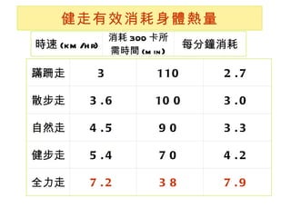 蹣跚走 3 110 2.7 散步走 3.6 100 3.0 自然走 4.5 90 3.3 健步走 5.4 70 4.2 全力走 7.2 38 7.9 時速 (km/hr) 消耗 300 卡所需時間 (min ) 每分鐘消耗 健走有效消耗身體熱量 