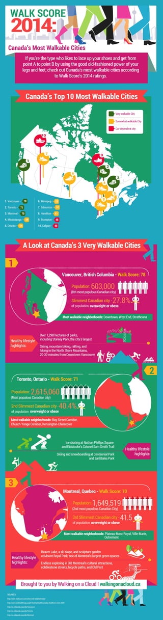 Walk Score 2014: Canada's Most Walkable Cities