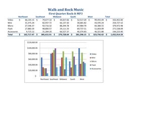 Walk and Rock Music
                                        First Quarter Rock-It MP3
           Northeast       Southeast       Midwest        South            West              Total
Video       $    66,145.15 $     79,677.10 $    34,657.66 $      52,517.20 $       99,455.49 $       332,452.60
Mini             31,375.24       82,937.72      66,137.50        30,681.82         43,595.24         254,727.52
Micro            27,596.37       92,716.32      88,294.78        87,984.79         83,380.72         379,972.98
Flash            27,885.59       98,800.57      24,111.33        69,737.51         51,003.09         271,538.09
Accessories       9,715.12       31,284.20      66,527.37        40,374.83         46,321.88         194,223.40
Total       $   162,717.47 $    385,415.91 $   279,728.64 $     281,296.15 $      323,756.42 $     1,432,914.59


                  $120,000.00

                  $100,000.00

                   $80,000.00                                                 Video
                                                                              Mini
                   $60,000.00
                                                                              Micro
                   $40,000.00                                                 Flash
                                                                              Accessories
                   $20,000.00

                          $-
                                Northeast Southeast Midwest   South   West
 