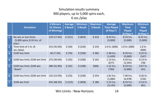 $100 loss limit simulation
• If everyone adheres, only 7% of players
leave casino as winner
• Average loss using this stra...