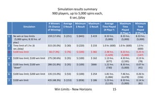 Simulation
# Winners
(% Chance
of Winning)
Average
$ Result
Minimum
$ Result
Maximum
$ Result
Average
Time Played
(# Plays...