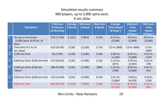 Cumulative distribution functions
(CDFs) for different betting rules
0%
20%
40%
60%
80%
100%
-$1,200
-$1,100
-$1,000
-$900...