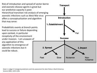 Ecoepidemiology of West Nile virus transmission in urban areas: | PPTX