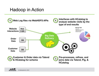 Hadoop in Action
                                                       Interfaces with HCatalog to
  1     Web Log files via WebHDFS APIs             4
                                                       analyze website visits by the
                                                       type of end results
  Website    Web
Interactions Logs

                                        Big Data
      Order                             Refinery
                    DB
      Data


Customer
                    DB
  Data


        Customer & Order data via Talend               Pre-processes, refines, and
 2                                                 3
        & HCatalog for schema                          joins data via Talend, Pig, &
                                                       HCatalog


              © Hortonworks Inc. 2012
 