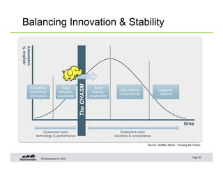 Balancing Innovation & Stability
customers
 relative %




                                              The CHASM
          Innovators,              Early                     Early
                                                                           Late majority,            Laggards,
          technology             adopters,                  majority,
                                                                           conservatives              Skeptics
          enthusiasts           visionaries               pragmatists




                                                                                                                          time
                  Customers want                                            Customers want
              technology & performance                                  solutions & convenience

                                                                                             Source: Geoffrey Moore - Crossing the Chasm



                                                                                                                                 Page 25
                 © Hortonworks Inc. 2012
 