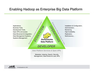Enabling Hadoop as Enterprise Big Data Platform



  Applications,                                                              Installation & Configuration,
  Business Tools,                                                            Administration,
  Development Tools,                                                         Monitoring,
  Open APIs and access                                                       High Availability,
  Data Movement & Integration,                                               Replication,
  Data Management Systems,                                                   Multi-tenancy, ..
  Systems Management
                                             Hortonworks
                                             Data Platform

                                         DEVELOPER
                                  Data Platform Services & Open APIs

                                     Metadata, Indexing, Search, Security,
                                    Management, Data Extract & Load, APIs




        © Hortonworks Inc. 2012
 