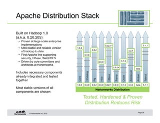 Apache Distribution Stack

Built on Hadoop 1.0
(a.k.a. 0.20.205)
 •  Proven at large scale enterprise
    implementations                                                         0.92.1+                                           5.1.1
 •  Most stable and reliable version   1.0.3
                                                           0.9.2                                        3.3.4
    of Hadoop to date
 •  First Apache line supporting               0.4.0
    security, HBase, WebHDFS
 •  Driven by core committers and                                  0.9.0+                      3.1.3
    architects at Hortonworks
                                                                                      0.9.0+
                                                                                                                     beta




                                                                                                         Zookeeper
Includes necessary components



                                                HCatalog




                                                                                                                     Ambari
                                                                              HBase




                                                                                                                                 Talend
                                                                                       Sqoop
already integrated and tested




                                                                                                Oozie
                                        Core




                                                                    Hive
                                                            Pig
together
                                       1.0.3   0.4.0       0.9.2 0.9.0+ 0.92.1+ 0.9.0+ 3.1.3            3.3.4        beta     5.1.1
Most stable versions of all
                                                              Hortonworks Distribution
components are chosen
                                               Tested, Hardened & Proven
                                                Distribution Reduces Risk
                                                                                                                       Page 29
         © Hortonworks Inc. 2012
 