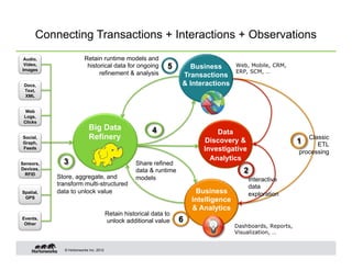 Connecting Transactions + Interactions + Observations
 Audio,                 Retain runtime models and
 Video,
Images
                         historical data for ongoing           5     Business         Web, Mobile, CRM,
                              refinement & analysis                                   ERP, SCM, …
                                                                   Transactions
 Docs,                                                             & Interactions
 Text,
 XML


  Web
 Logs,
 Clicks
                           Big Data                      4                    Data
Social,                    Refinery                                       Discovery &                           Classic
Graph,                                                                                                       1     ETL
Feeds                                                                     Investigative                      processing
                                                                            Analytics
Sensors,     3                                    Share refined
Devices,
  RFID
                                                  data & runtime                         2
           Store, aggregate, and                  models                                  Interactive
           transform multi-structured                                                     data
Spatial,   data to unlock value                                         Business          exploration
 GPS
                                                                       Intelligence
                                                                       & Analytics
                                       Retain historical data to
Events,
 Other
                                       unlock additional value     6
                                                                                      Dashboards, Reports,
                                                                                      Visualization, …


             © Hortonworks Inc. 2012
 