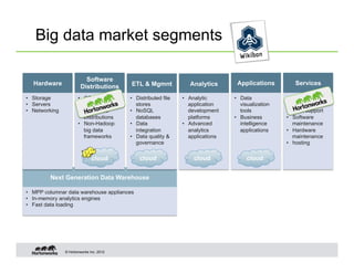 Big data market segments

                          Software
  Hardware                                ETL & Mgmnt              Analytics       Applications           Services
                        Distributions
•  Storage             •  OSS Apache      •  Distributed file   •  Analytic       •  Data            •  Consulting
•  Servers                Hadoop             stores                application       visualization   •  Training
•  Networking          •  Enterprise      •  NoSQL                 development       tools           •  Tech support
                          Distributions      databases             platforms      •  Business        •  Software
                       •  Non-Hadoop      •  Data               •  Advanced          intelligence       maintenance
                          big data           integration           analytics         applications    •  Hardware
                          frameworks      •  Data quality &        applications                         maintenance
                                             governance                                              •  hosting

                               cloud          cloud                 cloud              cloud


         Next Generation Data Warehouse

•  MPP columnar data warehouse appliances
•  In-memory analytics engines
•  Fast data loading




                © Hortonworks Inc. 2012
 