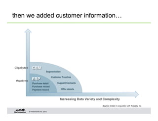 then we added customer information…




Gigabytes       CRM
                                   Segmentation

                                       Customer Touches
 Megabytes
                ERP
                 Purchase detail            Support Contacts
                 Purchase record
                 Payment record                   Offer details



                                              Increasing Data Variety and Complexity

                                                                         Source: Crated in conjunction with Teradata, Inc.


             © Hortonworks Inc. 2012
 