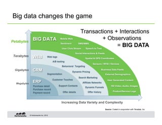 Big data changes the game

                                                                    Transactions + Interactions
Petabytes
                 BIG DATA                       Mobile Web                  + Observations
                                                Sentiment

                                                 User Click Stream
                                                                   SMS/MMS
                                                                                  = BIG DATA
                                                                        Speech to Text

                                                               Social Interactions & Feeds
 Terabytes       WEB                Web logs
                                                                        Spatial & GPS Coordinates
                                        A/B testing
                                                                               Sensors / RFID / Devices
                                                 Behavioral Targeting
  Gigabytes      CRM                                        Dynamic Pricing
                                                                                       Business Data Feeds
                                    Segmentation                                             External Demographics
                                                                   Search Marketing
                                        Customer Touches                                       User Generated Content
  Megabytes
                 ERP                                                  Affiliate Networks
                  Purchase detail              Support Contacts                                     HD Video, Audio, Images
                                                                        Dynamic Funnels
                  Purchase record
                                                   Offer details          Offer history               Product/Service Logs
                  Payment record



                                                 Increasing Data Variety and Complexity

                                                                                             Source: Crated in conjunction with Teradata, Inc.


              © Hortonworks Inc. 2012
 