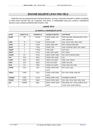 Zdraví na dlani aneb Vše pro zdraví                         www.zdravinadlani.zde.cz




                            ŽIVOTNĚ DŮLEŽITÉ LÁTKY PRO TĚLO
   Lidské tělo není tak jednoduché jako chemická laboratoř. Je živoucí chemickou laboratoří a skládá se prakticky
ze všech prvků nerostné říše, ale v organické, živé formě. Ty nejdůležitější prvky jsou uvedeny v následujícím
seznamu a jsou seřazeny přibližně podle množství v těle.

                                                  LIDSKÉ TĚLO

                                      je složeno z následujících prvků

prvek           podíl v% ca.       množstvé ca            slučuje se hlavně s           tvoří hlavně
kyslík              65                40,0 kg             vápník, železo, síra,         kosti, zuby kůže, červené krvinky, krevní
                                                          fosfor                        oběh, optimizmus
uhlík               18                11,0 kg             křemík, kyslík                zuby, vazivo, kůže, vlasy, nehty
vodík               10                 5,4 kg             kyslík, sodík, chlór          krev a všechny buňky těla
dusík                3                 1,8 kg             draslík, chlór                svaly, chrupavka, tkáně, vazy, šlachy
vápník               2                1,35 kg             uhlík, kyslík                 kosti, zuby
fosfor               1                 0,7 kg             sodík, vodík, kyslík          krev, mozek
draslík             0,4                270 g              vápník, fosfor, kyslík        krev, kosti a všechny buňky
sira                0,25               200 g              draslík, uhlík, kyslík        krev
sodík               0,25               200 g              vápník, síra, kyslík          kůže, nervy, sliznice
chlór               0,25               200 g              dusík, sira, kyslík           epitet, nervy atd.
fluor               0,2                136 g              draslík, síra, kyslík         nehty, vlasy, krev, kůže
hořčík              0,05                34 g              draslík, vodík, fosfor,       krev, nervy, svaly
                                                          kyslík
železo             0,008               5,6 g              draslík, vodík, fosfor,       krev, kosti, mozek, svaly atd.
                                                          kyslík
mangan             0,003               2,13 g             železo, kyslík, vodík         hemoglobin, lymfa atd.
křemík            0,0002               stopa              železo, fosfor, kyslík        krev, svaly, nervy, kůže, nehty, vlasy
jód               0,00004              stopa-             železo, hořčík, fosfor,       štítná žláza, krev, mícha, periferní nervy,
                                                          kyslík                        mozek, kosti, výměna látková




 KOST SOFT ®                             Dr. Norman W. Walker: Zdraví a salát                                            Strana 15
 