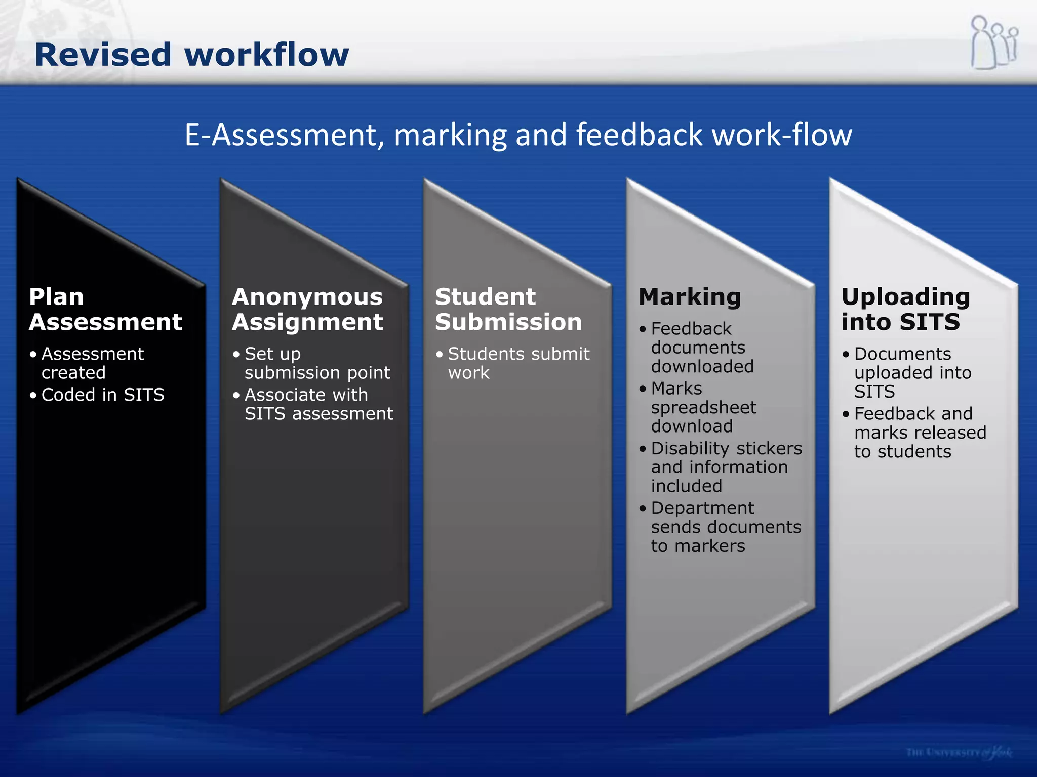 Revised workflow
Plan
Assessment
• Assessment
created
• Coded in SITS
Anonymous
Assignment
• Set up
submission point
• Associate with
SITS assessment
Student
Submission
• Students submit
work
Marking
• Feedback
documents
downloaded
• Marks
spreadsheet
download
• Disability stickers
and information
included
• Department
sends documents
to markers
Uploading
into SITS
• Documents
uploaded into
SITS
• Feedback and
marks released
to students
E-Assessment, marking and feedback work-flow
 