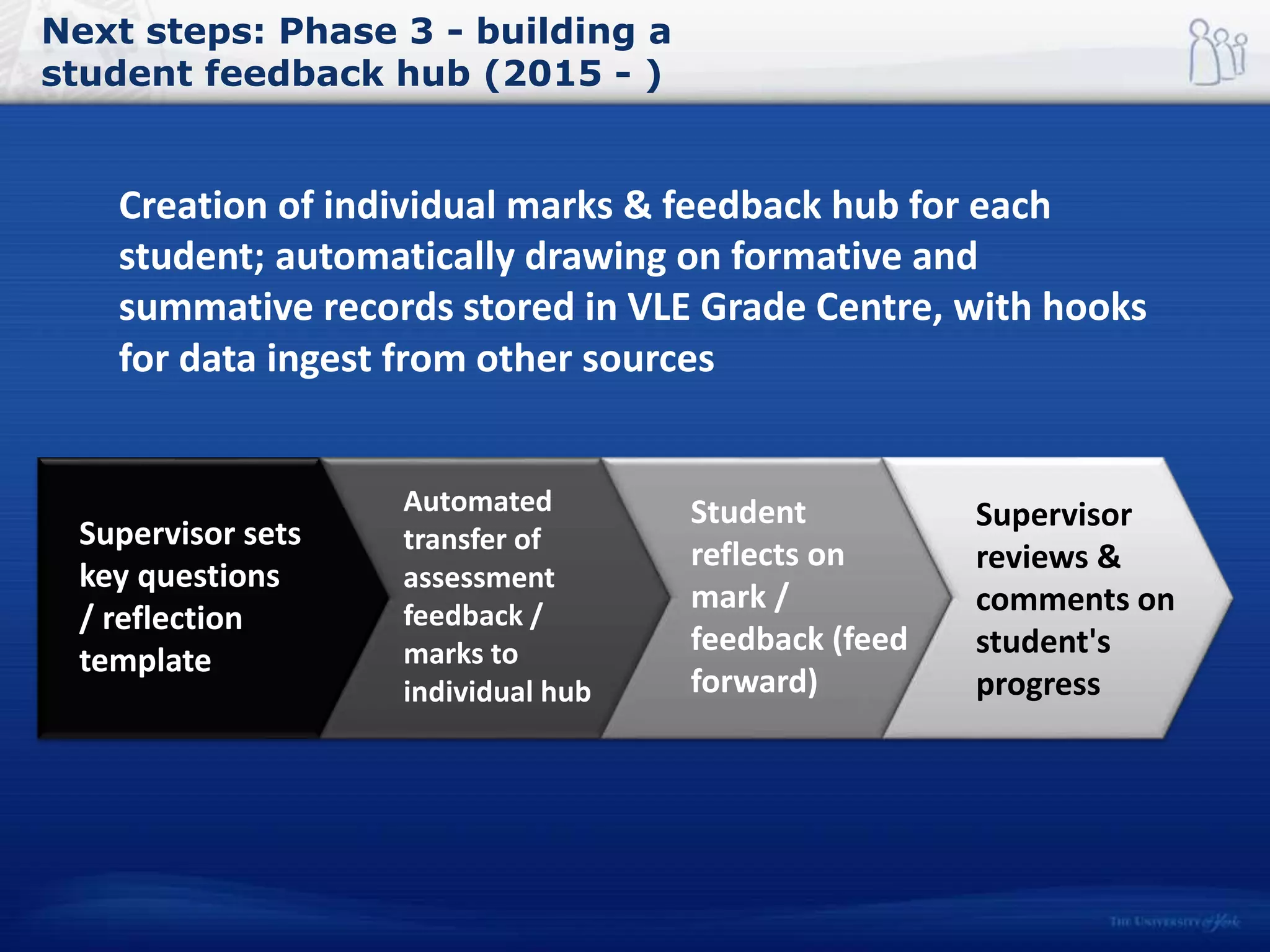 Next steps: Phase 3 - building a
student feedback hub (2015 - )
Creation of individual marks & feedback hub for each
student; automatically drawing on formative and
summative records stored in VLE Grade Centre, with hooks
for data ingest from other sources
Supervisor sets
key questions
/ reflection
template
Automated
transfer of
assessment
feedback /
marks to
individual hub
Student
reflects on
mark /
feedback (feed
forward)
Supervisor
reviews &
comments on
student's
progress
 