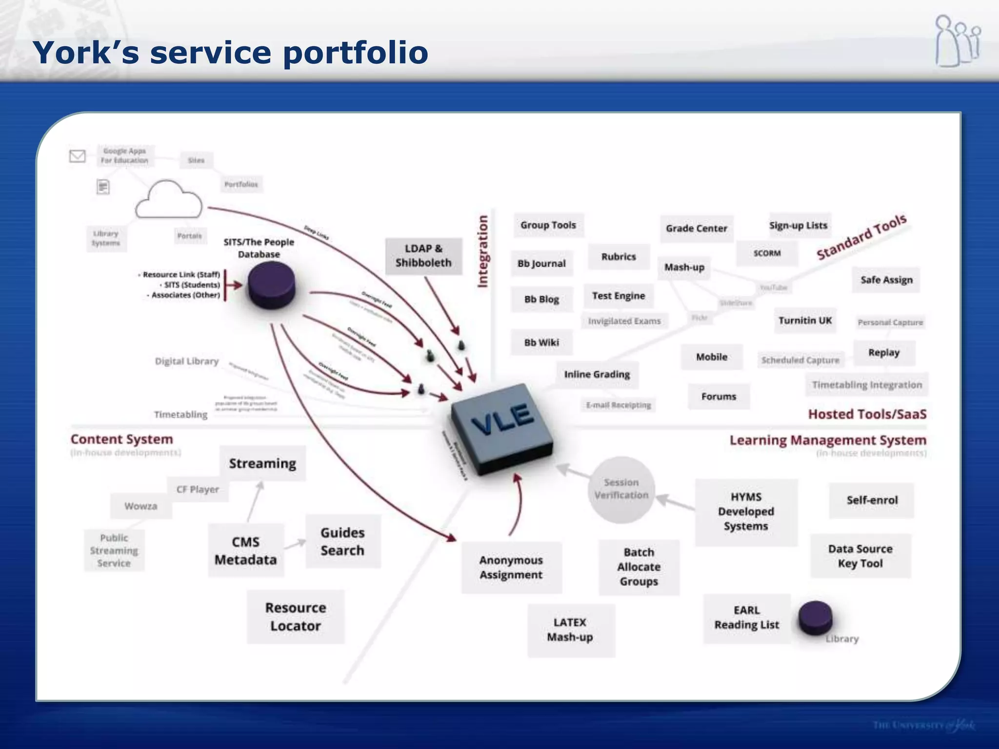York’s service portfolio
 