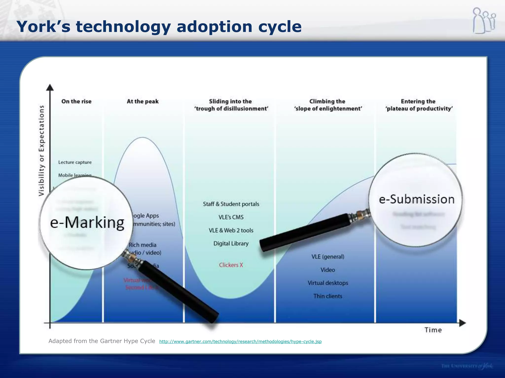 York’s technology adoption cycle
Adapted from the Gartner Hype Cycle http://www.gartner.com/technology/research/methodologies/hype-cycle.jsp
 