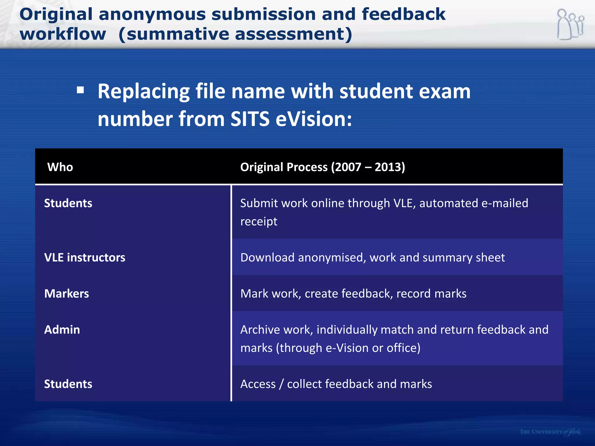 Original anonymous submission and feedback
workflow (summative assessment)
 Replacing file name with student exam
number from SITS eVision:
Who Original Process (2007 – 2013)
Students Submit work online through VLE, automated e-mailed
receipt
VLE instructors Download anonymised, work and summary sheet
Markers Mark work, create feedback, record marks
Admin Archive work, individually match and return feedback and
marks (through e-Vision or office)
Students Access / collect feedback and marks
 