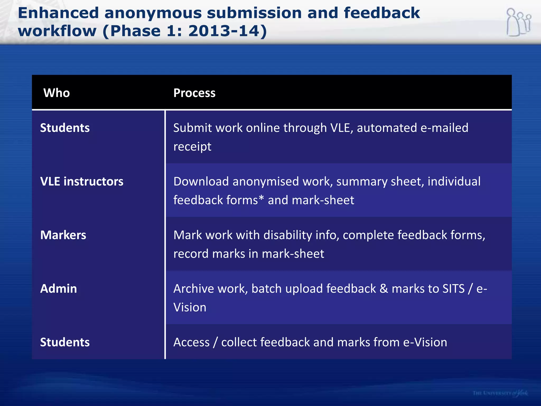 Enhanced anonymous submission and feedback
workflow (Phase 1: 2013-14)
Who Process
Students Submit work online through VLE, automated e-mailed
receipt
VLE instructors Download anonymised work, summary sheet, individual
feedback forms* and mark-sheet
Markers Mark work with disability info, complete feedback forms,
record marks in mark-sheet
Admin Archive work, batch upload feedback & marks to SITS / e-
Vision
Students Access / collect feedback and marks from e-Vision
 