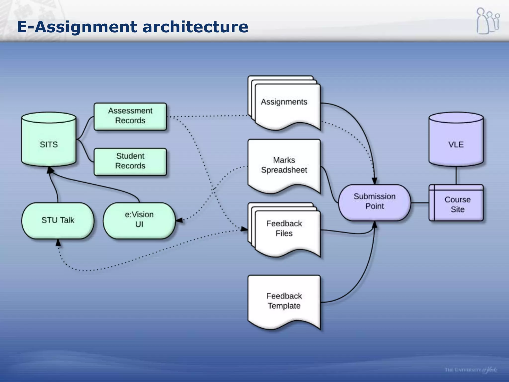 E-Assignment architecture
 