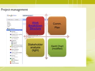 Project management
Work
Breakdown
Structure
Comm.
Plan
Stakeholder
analysis
(light)
Gantt Chart
(modified)
 