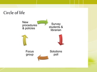 Circleof life
Survey
students &
librarian
Solutions
poll
Focus
group
New
procedures
& policies
 