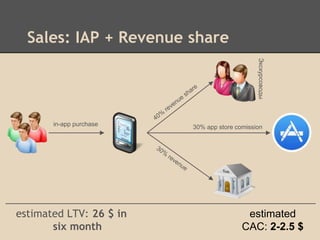 Sales: IAP + Revenue share

in-app purchase

estimated LTV: 26 $ in
six month

30% app store comission

estimated
CAC: 2-2.5 $

 