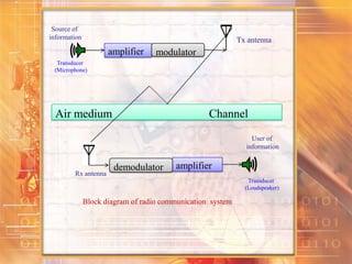 amplifier modulator
amplifier
Transducer
(Microphone)
Transducer
(Loudspeaker)
demodulator
Air medium Channel
Rx antenna
Tx antenna
Block diagram of radio communication system
Source of
information
User of
information
 
