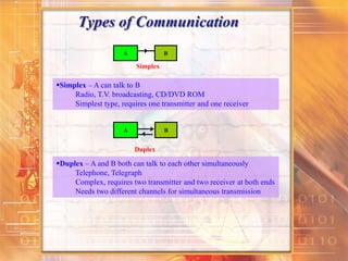 Types of Communication
A B
Simplex – A can talk to B
Radio, T.V. broadcasting, CD/DVD ROM
Simplest type, requires one transmitter and one receiver
Simplex
Duplex – A and B both can talk to each other simultaneously
Telephone, Telegraph
Complex, requires two transmitter and two receiver at both ends
Needs two different channels for simultaneous transmission
A B
Duplex
 