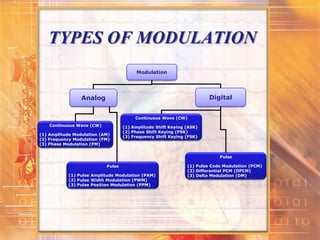 TYPES OF MODULATION
Modulation
Analog Digital
Continuous Wave (CW)
(1) Amplitude Modulation (AM)
(2) Frequency Modulation (FM)
(3) Phase Modulation (PM)
Pulse
(1) Pulse Amplitude Modulation (PAM)
(2) Pulse Width Modulation (PWM)
(3) Pulse Position Modulation (PPM)
Continuous Wave (CW)
(1) Amplitude Shift Keying (ASK)
(2) Phase Shift Keying (PSK)
(3) Frequency Shift Keying (FSK)
Pulse
(1) Pulse Code Modulation (PCM)
(2) Differential PCM (DPCM)
(3) Delta Modulation (DM)
 