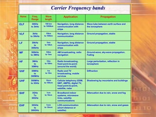Carrier Frequency bands
Name Freq.
Range
Wave
length
Application Propagation
ELF 300Hz
to 3kHz
100 km
to 1000km
Navigation, long distance
communication with
ships
Wave tube between earth surface and
the ionosphere
VLF 3kHz
to 30kHz
10km
to 100km
Navigation, long distance
communication
Ground propagation, stable
LF 30kHz
to
300kHz
1km
to 10km
Navigation, long distance
communication with
ships
Ground propagation, stable
MF 300kHz
to 3MHz
100m
to 1km
AM broadcasting, radio
navigation
Ground-wave, sky-wave propagation.
Fading
HF 3MHz
to
30MHz
10m
to 100m
Radio broadcasting,
fixed point-to-point
(around the world)
Large perturbation, reflection in
ionosphere
VHF 30MHz
to
300MHz
1m
to 10m
Radio and TV
broadcasting, mobile
services
Diffraction
UHF 300MHz
to 3GHz
10cm
to 100cm
Cellular telephony (GSM,
NMT, AMPS), digital TV,
fixed point-to-point,
satellite, radar
Shadowing by mountains and buildings
SHF 3GHz
To
30GHz
1cm
to 10cm
Broadband indoor
systems, microwave
links, satellite
communications
Attenuation due to rain, snow and fog
EHF 30GHz
to
300GHz
1mm
to 10mm
LOS communication
(short distance or
satellite)
Attenuation due to rain, snow and gases
 