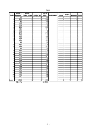 Tbl.1
 1
Date Room W/I Agent W/I: Julian  Warren Sam
1 26 3 5 28 2 1 2
2 205 2 3 206 1 2
3 40 40
4 155 155
5 119 119
6 209 209
7 151 151
8 115 115
9 216 216
10 143 143
11 106 106
12 137 137
13 183 183
14 71 71
15 139 139
16 183 183
17 71 71
18 139 139
19 171 171
20 195 195
21 202 202
22 125 125
23 184 184
24 172 172
25 83 83
26 194 194
27 126 126
28 171 171
29 105 105
30 122 122
31 137 137
Sum: 4395 5 8 4398 3 1 4 0
52.51% 52.54%
Room
Booked
Room
CNXL today
Total
Occ.
 
