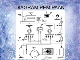 DIAGRAM PEMIPAAN
 