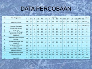 DATA PERCOBAAN
No Titik Pengukuran
Menit ke
Satuan
0 10 20 30 40 50 60 70 80 90 100 110 120 130 140 150
1 Tekanan suction
5,4 2,1 1,7 1,4 1,2 1 1 0,8 0,7 0,6 0,6 0,5 0,4 0,4 0,4 0,3 Bar gauge
2 Tekanan discharge
5,4 9 8,5 8,2 8 7,8 7,5 7,3 7 7 7 7 7 7 6,8 6,5 Bar gauge
3
Temperatur suction
kompresor
25 19 18 18 18 18 18 18 18 18 17 17 18 18 18 18 ̊C
4 Temperatur discharge 27 55 57 58 58 59 59 59 59 59 59 59 59 59 59 59 ̊C
5
Temperatur keluar
kondensor
24 39 37 36 36 34 33 32 32 32 30 30 30 30 30 30 ̊C
6
Temperatur keluar liquid
receiver
24 37 35 33 33 32 31 31 30 30 29 29 29 28 28 28 ̊C
7
Temperatur masuk alat
ekspansi
25 33 31 29 28 27 26 25 25 24 23 23 22 22 21 21 ̊C
8
Temperatur keluaran
evaporator
24 6 4 2 2 1 0 0 -1 -2 -3 -3 -3 -4 -4 -4 ̊C
9 Temperatur produk 25 -1 ̊C
10 Temperatur kabin 28 18,2 14 10 8 5 4 1 0 -1 -2 -2,5 -4 -5 -6 -6 ̊C
11 Temperatur lingkungan 25 27 27 27 27 27 26 25 25 25 25 25 25 25 25 25 ̊C
12 Tegangan listrik 0 380 380 380 380 380 380 380 380 380 380 380 380 380 380 380 Volt
13 Arus listrik
0 3,4 3,1 3,1 3,2 3,1 3 3 3 3 2,8 2,8 2,8 2,8 2,7 2,7 Ampere
 
