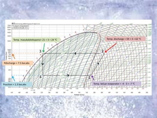 Temp. discharge = 59 + 3 = 62 ℃Temp. masukalatekspansi= 21 + 3 = 24 ℃
Pdischarge = 7.5 bar,abs
Psuction = 1.3 bar,abs Temp. keluar evaporator = -4 - 3 = -7 ℃
1
23
4
 