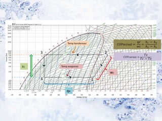 1
23
4
qe
wc
rc
𝐶𝑂𝑃𝑎𝑐𝑡𝑢𝑎𝑙 =
𝑞𝑒
𝑤𝑐
=
ℎ1 − ℎ4
ℎ2 − ℎ1
Temp kondensasi
Temp evaporasi
𝐶𝑂𝑃𝑐𝑎𝑟𝑛𝑜𝑡 =
𝑇𝑒
𝑇𝑐 − 𝑇𝑒
 