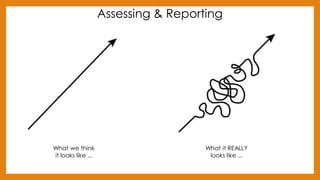 What we think
it looks like ...
What it REALLY
looks like ...
Assessing & Reporting
 
