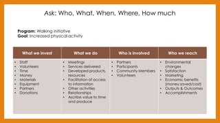 Ask: Who, What, When, Where, How much
What we invest What we do Who is involved Who we reach
• Staff
• Volunteers
• Time
• Money
• Materials
• Equipment
• Partners
• Donations
• Meetings
• Services delivered
• Developed products,
resources
• Facilitation of access
to information
• Other activities
• Relationships
• Ascribe value to time
and produce
• Partners
• Participants
• Community Members
• Volunteers
• Environmental
changes
• Satisfaction
• Marketing
• Economic benefits
(money saved/cost)
• Outputs & Outcomes
• Accomplishments
Program: Walking initiative
Goal: Increased physical activity
 