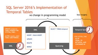 SQL Server 2016’s Implementation of
Temporal Tables
No change in programming model New Insights
INSERT / BULK INSERT
UPDATE
DELETE
MERGE
DML SELECT * FROM temporal
Querying
CREATE temporal
TABLE PERIOD FOR
SYSTEM_TIME…
ALTER regular_table
TABLE ADD PERIOD…
DDL
FOR SYSTEM_TIME
AS OF
FROM..TO
BETWEEN..AND
CONTAINED IN
Temporal Querying
 