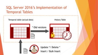 SQL Server 2016’s Implementation of
Temporal Tables
Temporal table (actual data)
Insert / Bulk Insert
* Old versions
Update */ Delete *
History Table
 