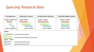 Querying Temporal Data
 