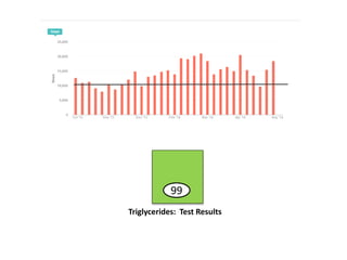 99
Triglycerides: Test Results
 