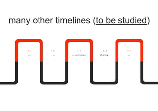 many other timelines (to be studied)
…
…
…
…
…
…
e-commerce
…
…
sharing
…
…
…
…
…
 
