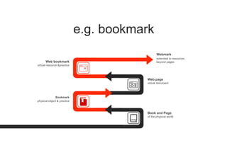 e.g. bookmark
Webmark
extended to resources
beyond pages
Web bookmark
virtual resource &practice
Web page
virtual document
Bookmark
physical object & practice
Book and Page
of the physical world
 